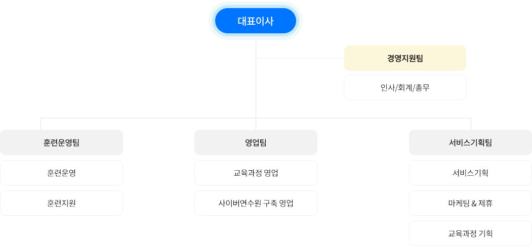 조직도